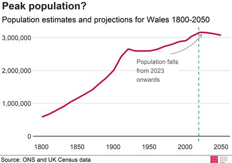population of wales 2023 today